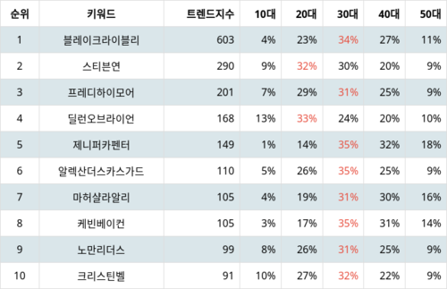 랭키파이 트렌드 지수 분석 데이터