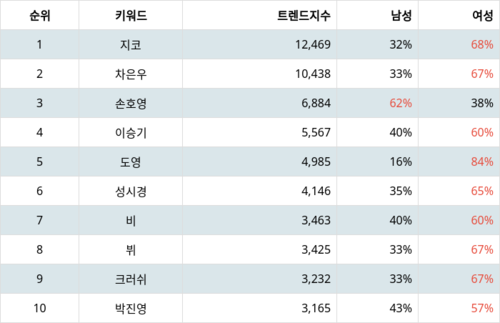 랭키파이 트렌드 지수 분석 데이터