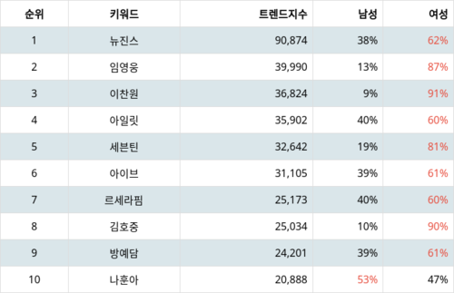 랭키파이 트렌드 지수 분석 데이터