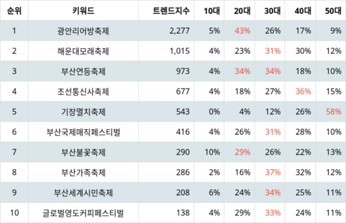 랭키파이 트렌드 지수 분석 데이터