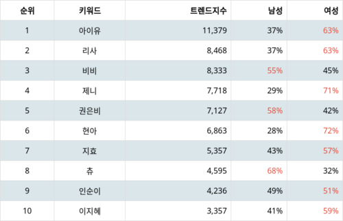 랭키파이 트렌드 지수 분석 데이터