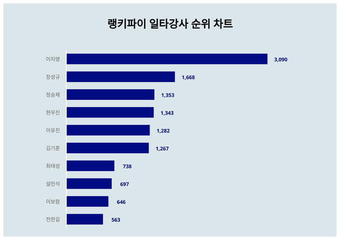 랭키파이 트렌드 차트