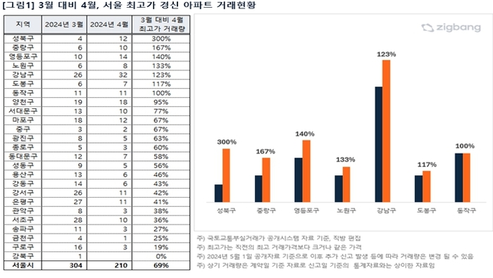 3월 대비 4월 서울 최고가 경신 아파트 거래현황.