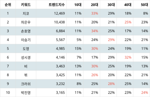 랭키파이 트렌드 지수 분석 데이터