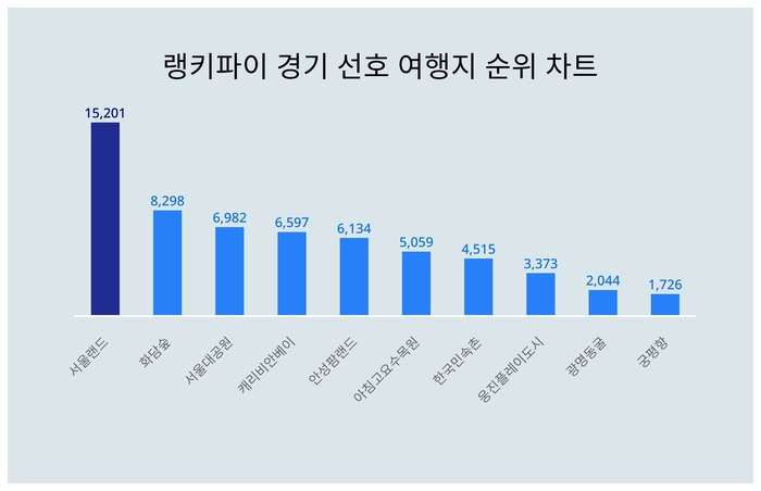 랭키파이 트렌드 차트