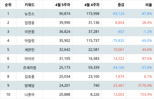 랭키파이 트렌드 지수 분석 데이터