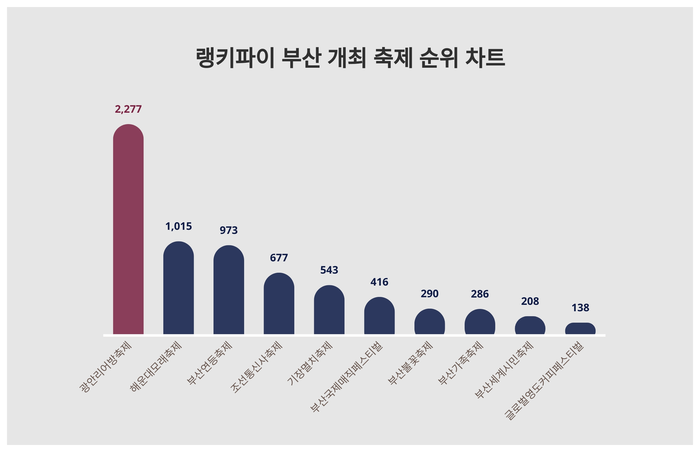 랭키파이 트렌드 차트