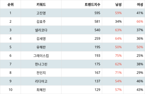 랭키파이 트렌드 지수 분석 데이터