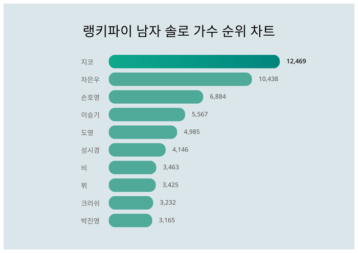 랭키파이 트렌드 차트