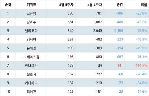 랭키파이 트렌드 지수 분석 데이터