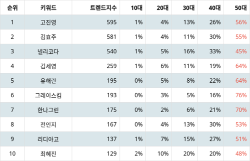 랭키파이 트렌드 지수 분석 데이터