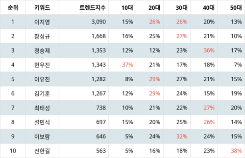 랭키파이 트렌드 지수 분석 데이터