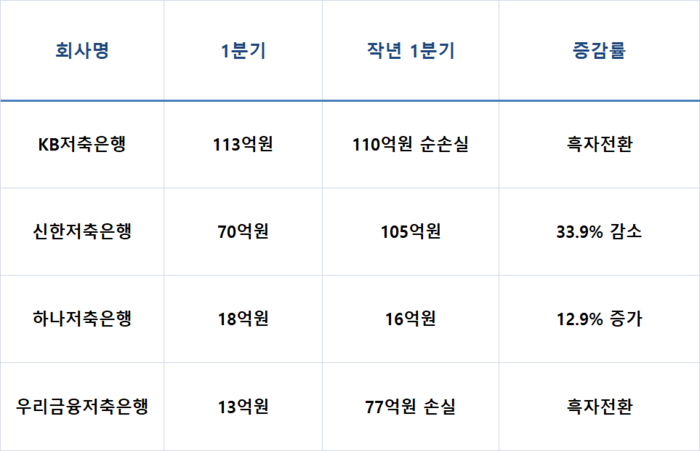 금융지주 계열 저축은행 실적.