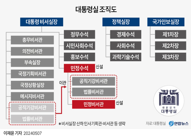 대통령실 조직도