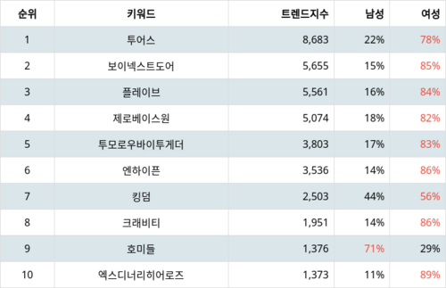 랭키파이 트렌드 지수 분석 데이터