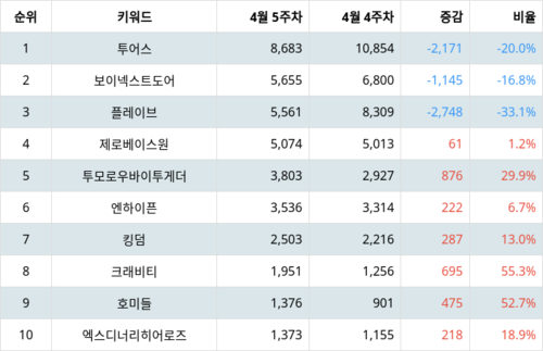 랭키파이 트렌드 지수 분석 데이터