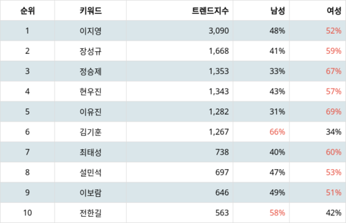 랭키파이 트렌드 지수 분석 데이터