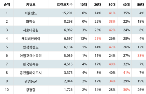 랭키파이 트렌드 지수 분석 데이터