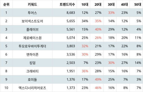 랭키파이 트렌드 지수 분석 데이터