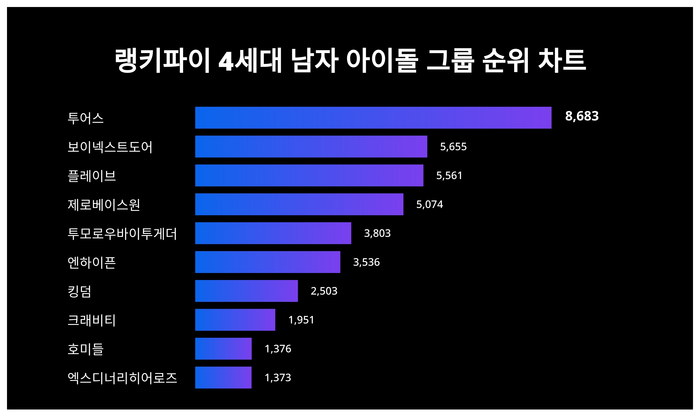 랭키파이 트렌드 차트