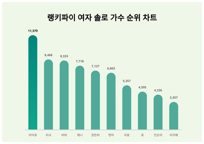 랭키파이 트렌드 차트