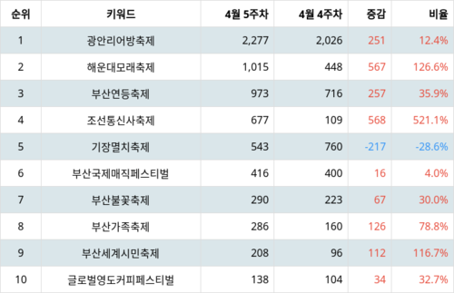 랭키파이 트렌드 지수 분석 데이터