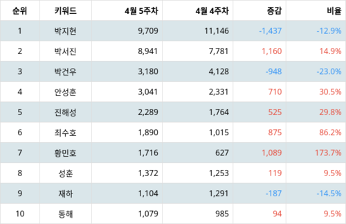 랭키파이 트렌드 지수 분석 데이터