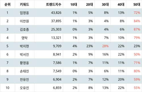 랭키파이 트렌드 지수 분석 데이터