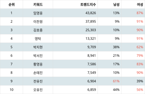 랭키파이 트렌드 지수 분석 데이터