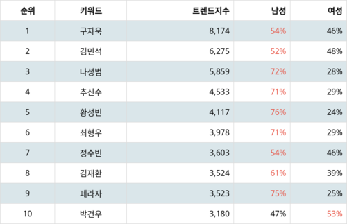 랭키파이 트렌드 지수 분석 데이터