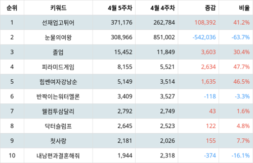 랭키파이 트렌드 지수 분석 데이터