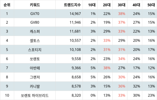 랭키파이 트렌드 지수 분석 데이터