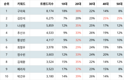 랭키파이 트렌드 지수 분석 데이터