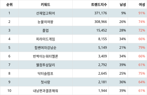 랭키파이 트렌드 지수 분석 데이터