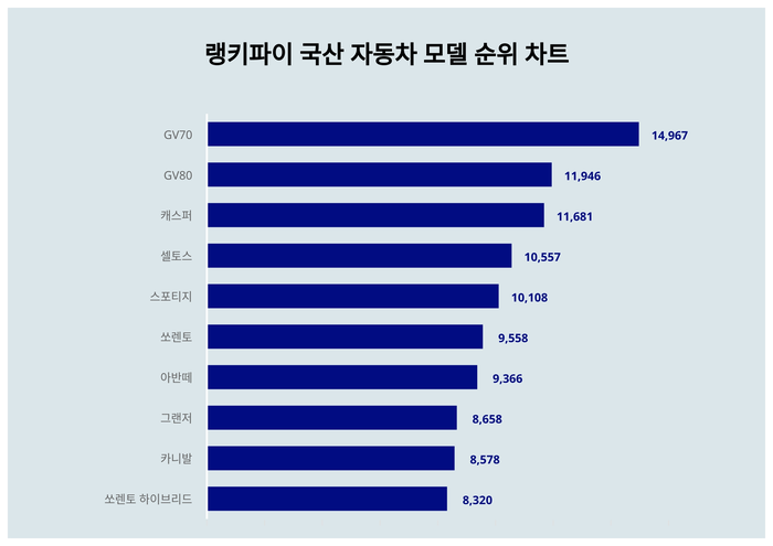 랭키파이 트렌드 차트