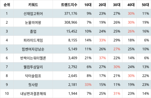 랭키파이 트렌드 지수 분석 데이터