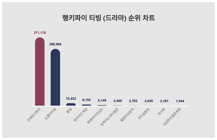 랭키파이 트렌드 차트