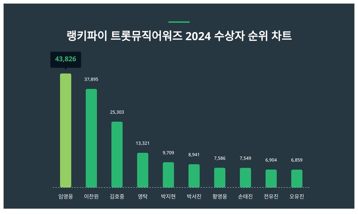 랭키파이 트렌드 차트