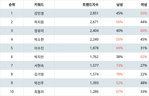 랭키파이 트렌드 지수 분석 데이터