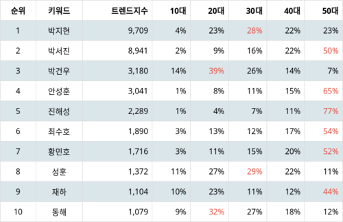 랭키파이 트렌드 지수 분석 데이터