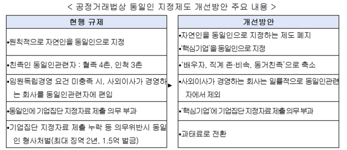 공정거래법상 동일인 지정제도 개선방안 주요 내용