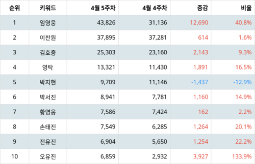 랭키파이 트렌드 지수 분석 데이터