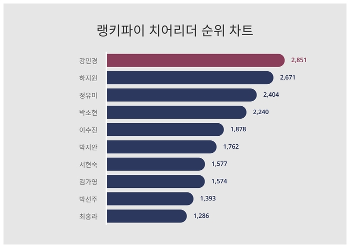 랭키파이 트렌드 차트