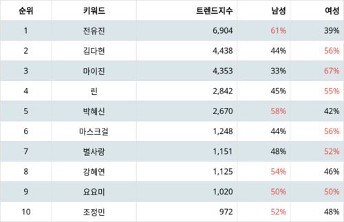 랭키파이 트렌드 지수 분석 데이터