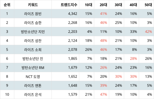 랭키파이 트렌드 지수 분석 데이터