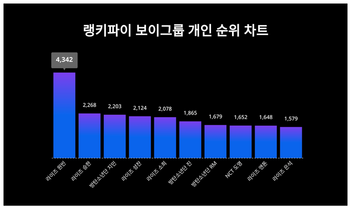 랭키파이 트렌드 차트