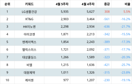 랭키파이 트렌드 지수 분석 데이터