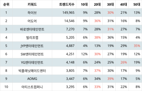 랭키파이 트렌드 지수 분석 데이터