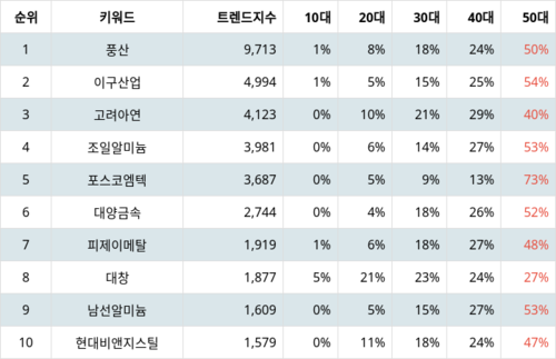 랭키파이 트렌드 지수 분석 데이터