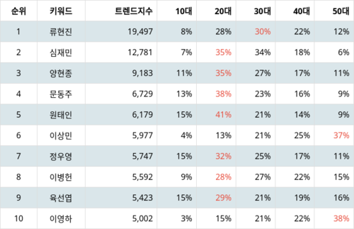 랭키파이 트렌드 지수 분석 데이터